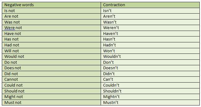 The Difference Between Contractions And Possessive Nouns